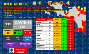 Update Terbaru Covid-19 Provinsi Papua Tanggal 21 April 2020_001